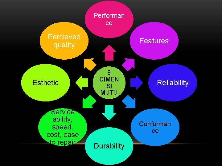 Performan ce Percieved quality Esthetic Service ability, speed, cost, ease to repair Features 8