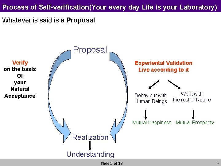 Process of Self-verification(Your every day Life is your Laboratory) Whatever is said is a