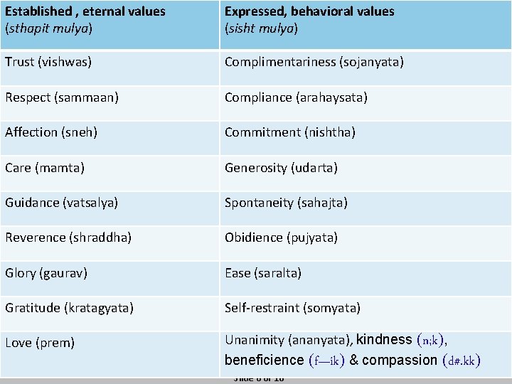 Established , eternal values (sthapit mulya) Expressed, behavioral values (sisht mulya) Trust (vishwas) Complimentariness