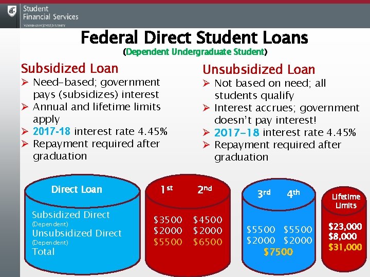 Federal Direct Student Loans (Dependent Undergraduate Student) Subsidized Loan Ø Need-based; government pays (subsidizes)