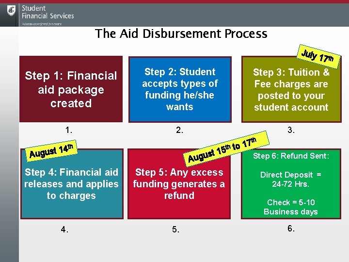 The Aid Disbursement Process July 17 th Step 1: Financial aid package created Step