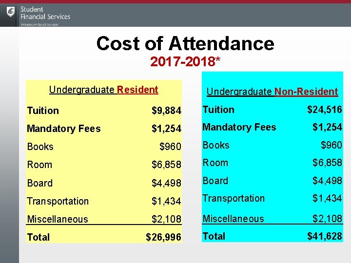 Cost of Attendance 2017 -2018* Undergraduate Resident Undergraduate Non-Resident Tuition $9, 884 Tuition Mandatory