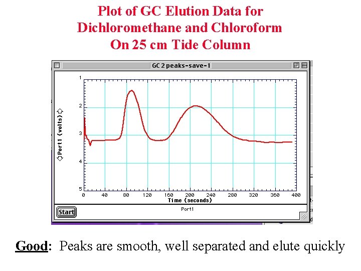 Plot of GC Elution Data for Dichloromethane and Chloroform On 25 cm Tide Column