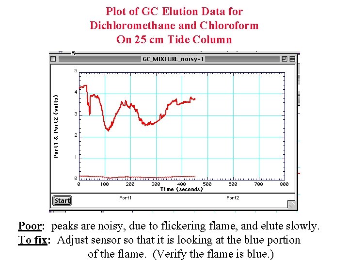 Plot of GC Elution Data for Dichloromethane and Chloroform On 25 cm Tide Column