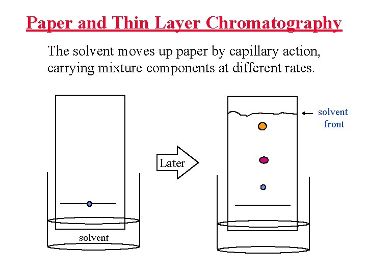 Paper and Thin Layer Chromatography The solvent moves up paper by capillary action, carrying