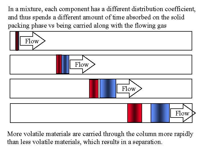 In a mixture, each component has a different distribution coefficient, and thus spends a