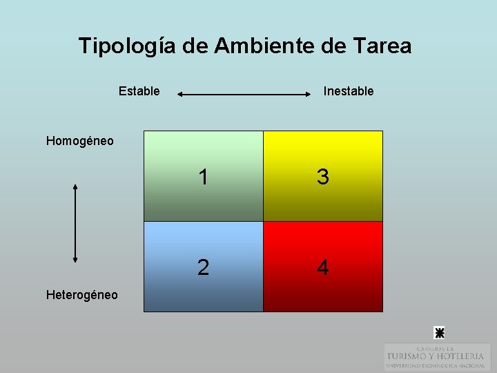 Tipología de Ambiente de Tarea Estable Inestable Homogéneo Heterogéneo 1 3 2 4 