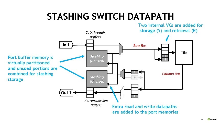 STASHING SWITCH DATAPATH Two internal VCs are added for storage (S) and retrieval (R)