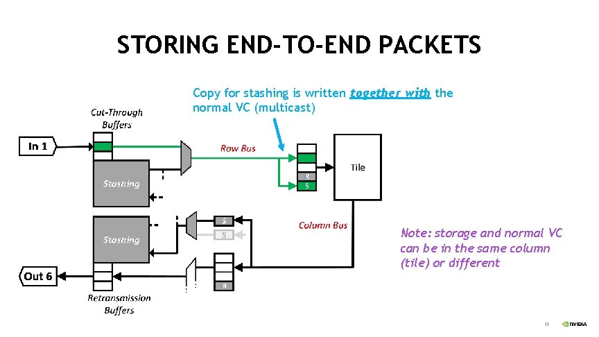 STORING END-TO-END PACKETS Copy for stashing is written together with the normal VC (multicast)