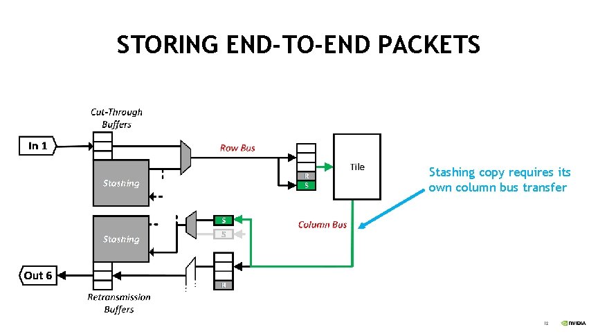 STORING END-TO-END PACKETS Stashing copy requires its own column bus transfer 12 