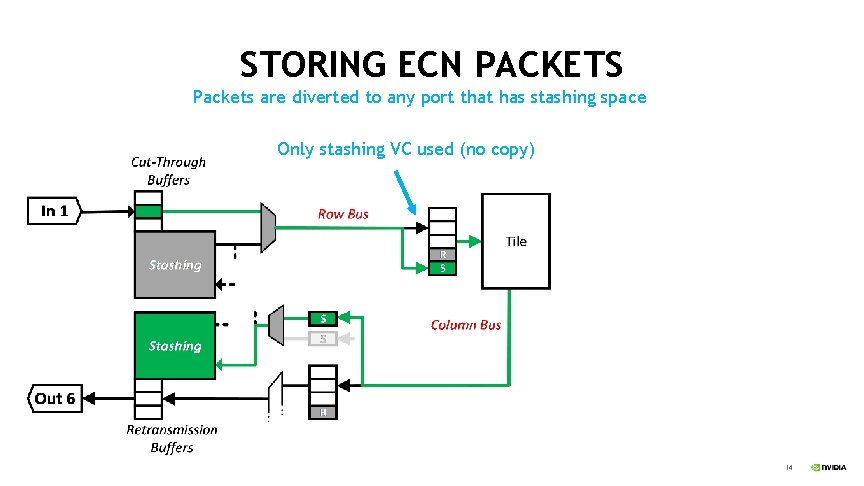 STORING ECN PACKETS Packets are diverted to any port that has stashing space Only