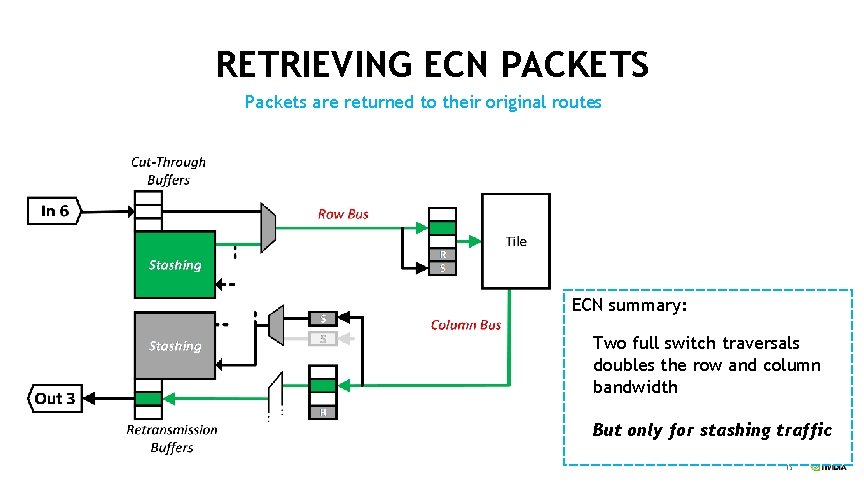 RETRIEVING ECN PACKETS Packets are returned to their original routes ECN summary: Two full