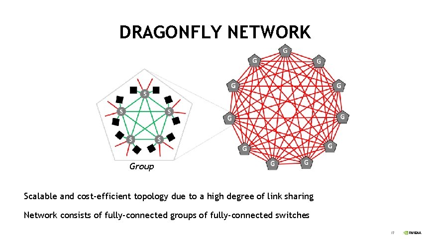 DRAGONFLY NETWORK Group Scalable and cost-efficient topology due to a high degree of link