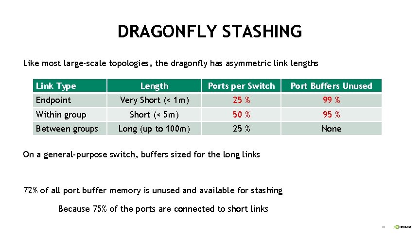 DRAGONFLY STASHING Like most large-scale topologies, the dragonfly has asymmetric link lengths Link Type