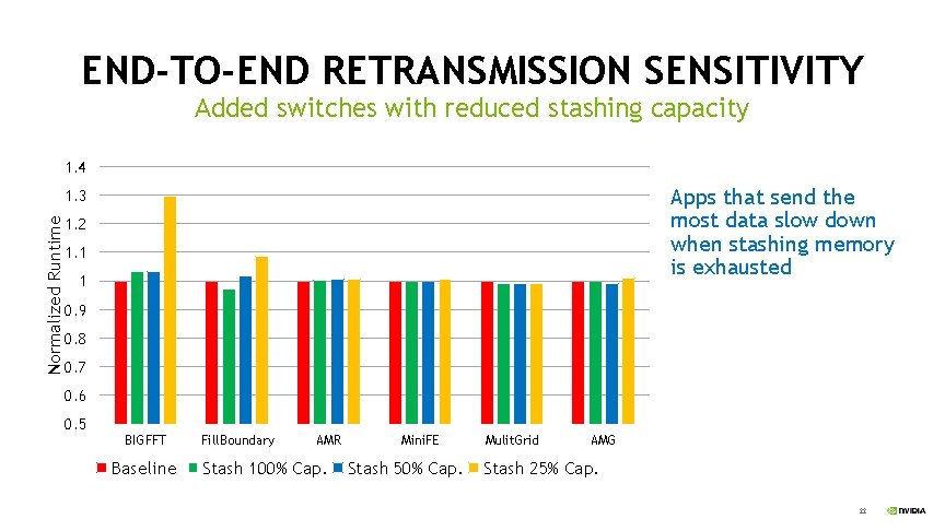 END-TO-END RETRANSMISSION SENSITIVITY Added switches with reduced stashing capacity 1. 4 Apps that send