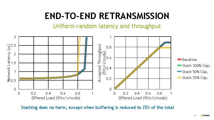 END-TO-END RETRANSMISSION Uniform-random latency and throughput 1 2. 5 Accepted Throughput (flits/s/node) Network Latency