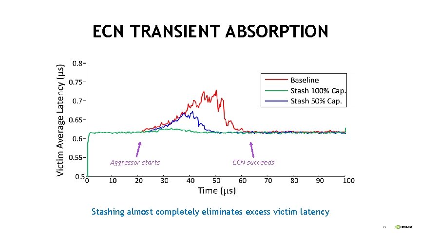 ECN TRANSIENT ABSORPTION Aggressor starts ECN succeeds Stashing almost completely eliminates excess victim latency