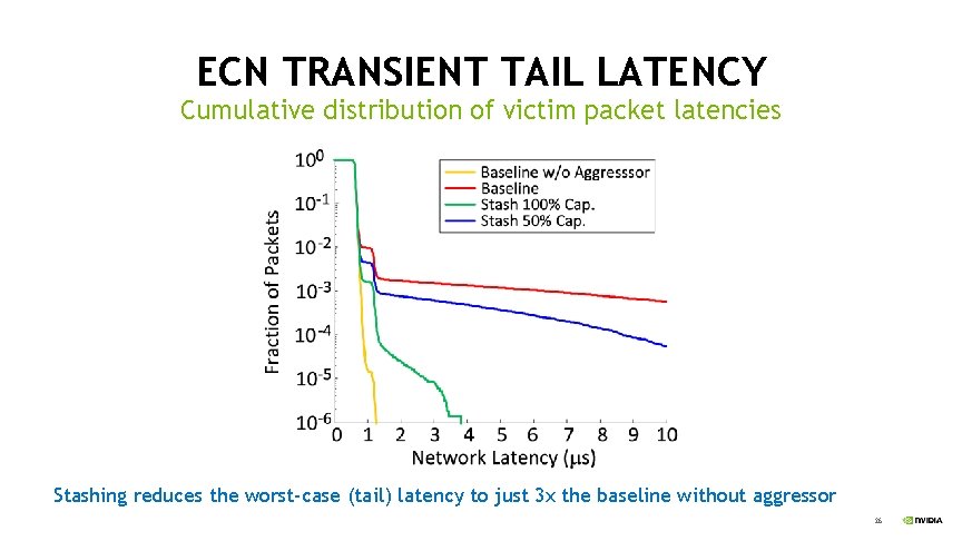 ECN TRANSIENT TAIL LATENCY Cumulative distribution of victim packet latencies Stashing reduces the worst-case