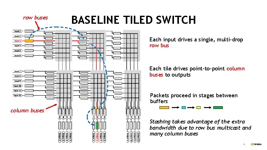 row buses BASELINE TILED SWITCH Each input drives a single, multi-drop row bus Each