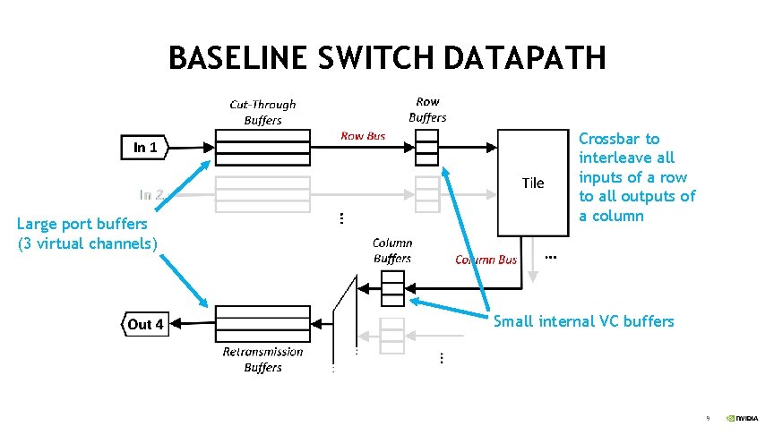 BASELINE SWITCH DATAPATH Large port buffers (3 virtual channels) Crossbar to interleave all inputs