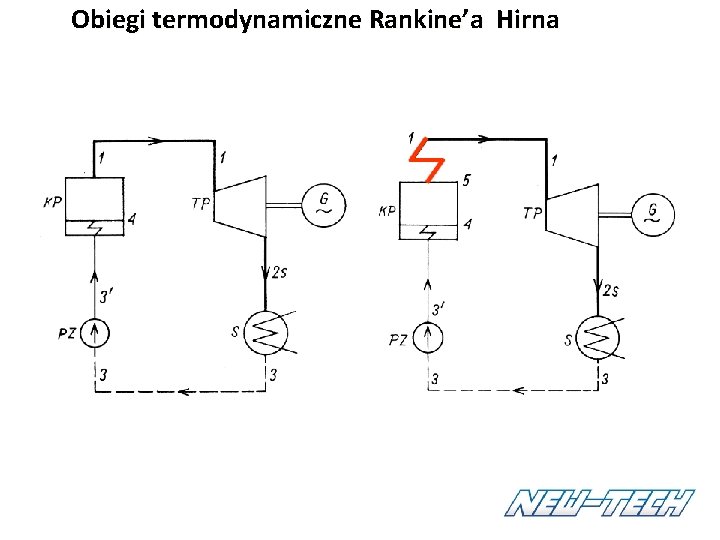 Obiegi termodynamiczne Rankine’a Hirna 