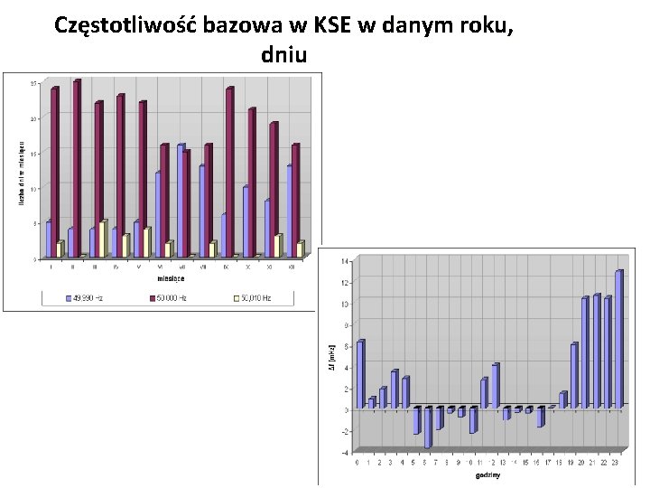 Częstotliwość bazowa w KSE w danym roku, dniu 