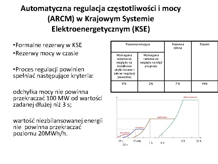 Automatyczna regulacja częstotliwości i mocy (ARCM) w Krajowym Systemie Elektroenergetycznym (KSE) • Formalne rezerwy