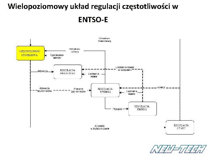 Wielopoziomowy układ regulacji częstotliwości w ENTSO-E 