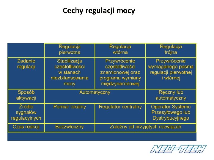 Cechy regulacji mocy 