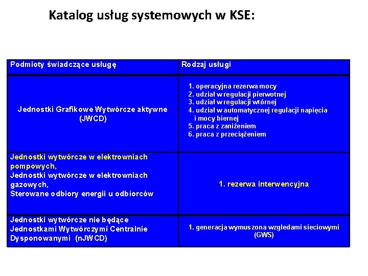 Katalog usług systemowych w KSE: Podmioty świadczące usługę Jednostki Grafikowe Wytwórcze aktywne (JWCD) Jednostki