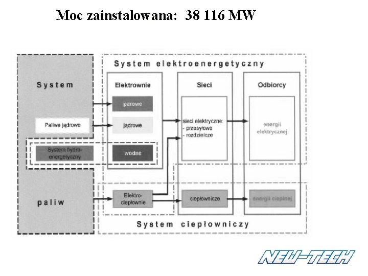 Moc zainstalowana: 38 116 MW 