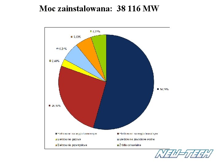 Moc zainstalowana: 38 116 MW 