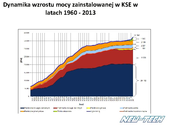 Dynamika wzrostu mocy zainstalowanej w KSE w latach 1960 - 2013 