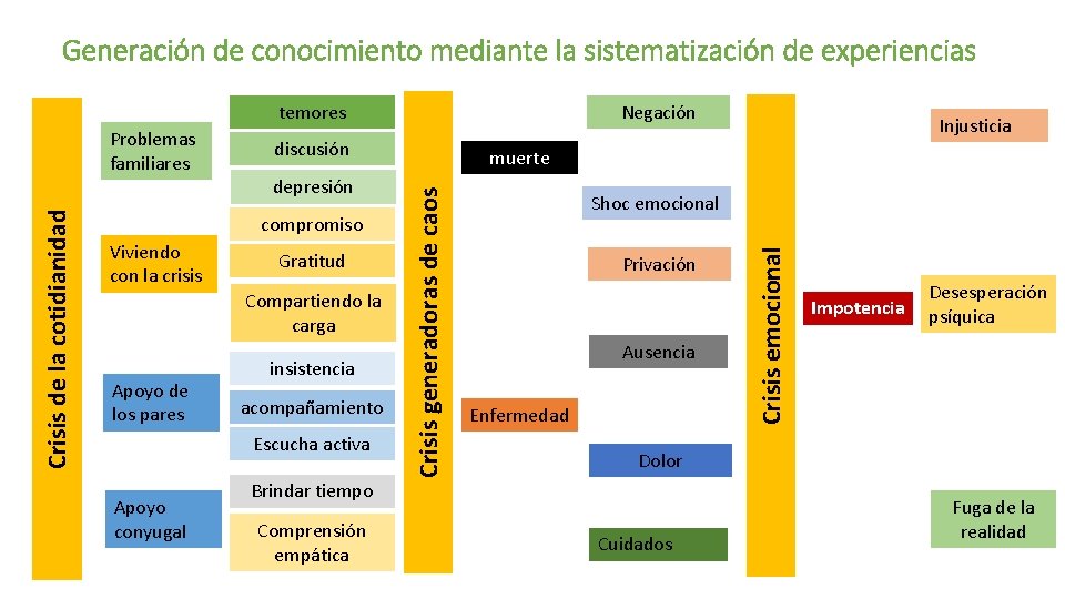 Generación de conocimiento mediante la sistematización de experiencias temores discusión compromiso Viviendo con la