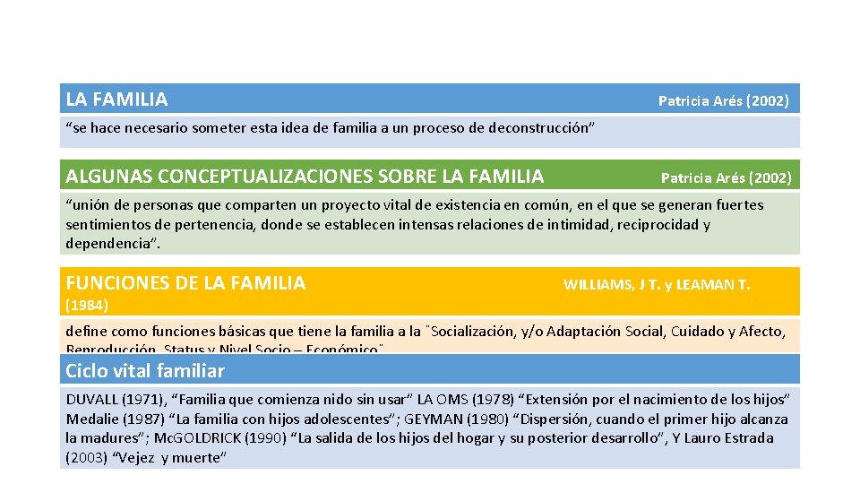 LA FAMILIA Patricia Arés (2002) “se hace necesario someter esta idea de familia a