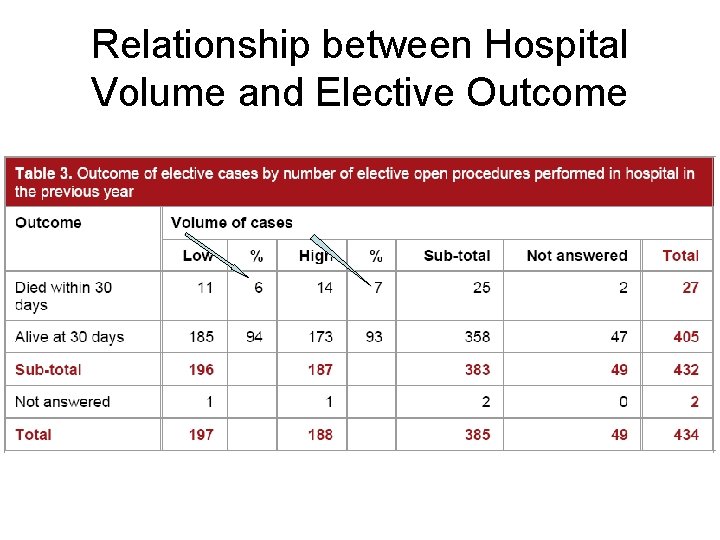 Relationship between Hospital Volume and Elective Outcome 