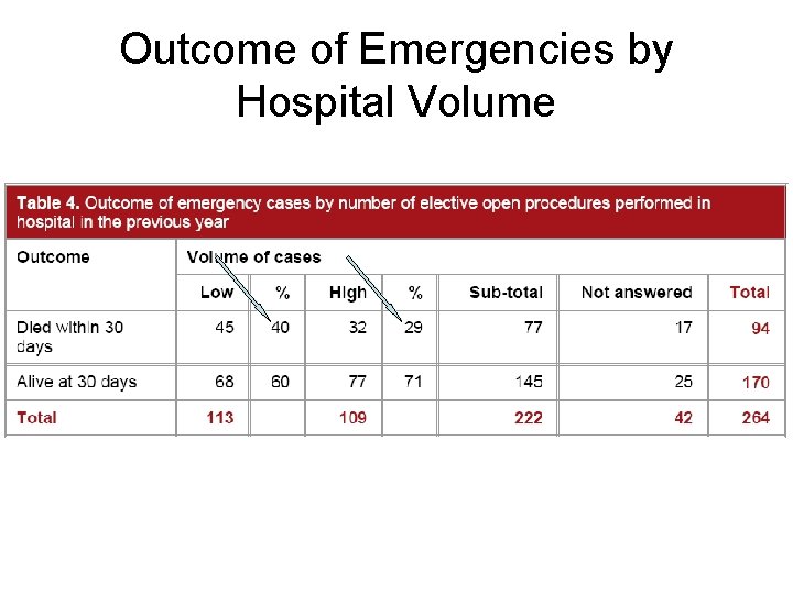 Outcome of Emergencies by Hospital Volume 