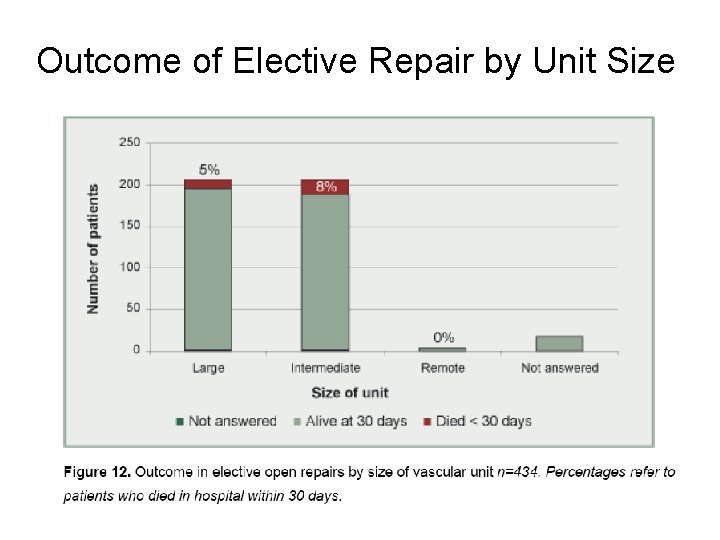 Outcome of Elective Repair by Unit Size 