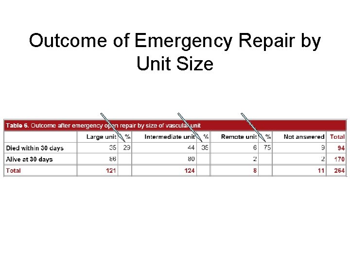 Outcome of Emergency Repair by Unit Size 