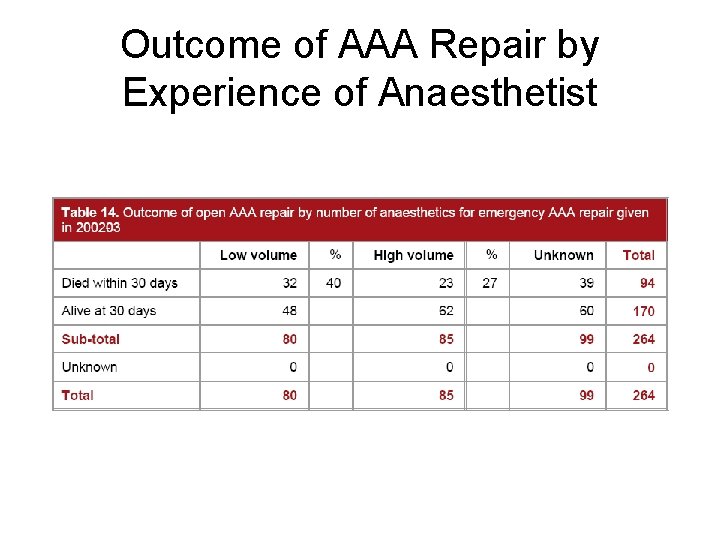 Outcome of AAA Repair by Experience of Anaesthetist 