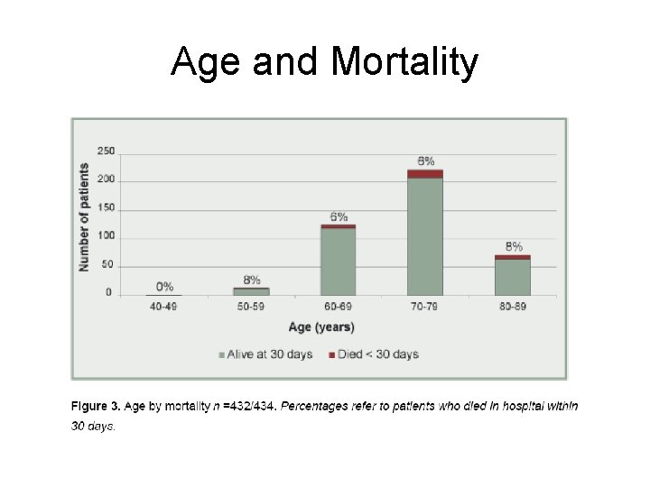 Age and Mortality 