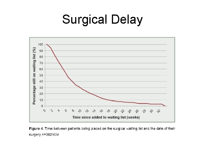 Surgical Delay 