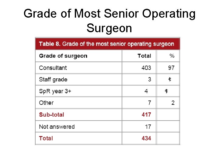 Grade of Most Senior Operating Surgeon 