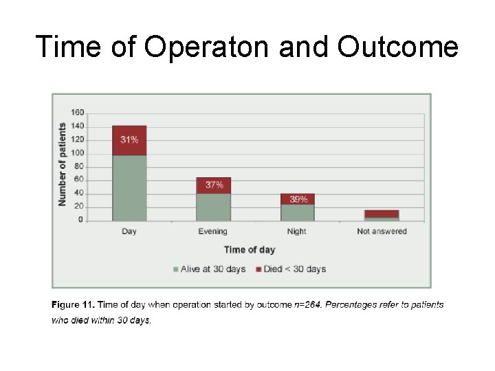 Time of Operaton and Outcome 