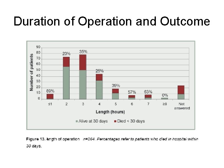 Duration of Operation and Outcome 