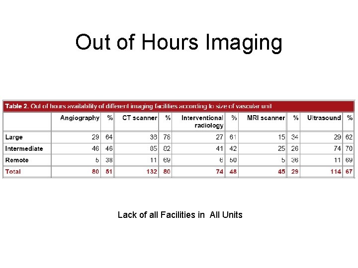Out of Hours Imaging Lack of all Facilities in All Units 
