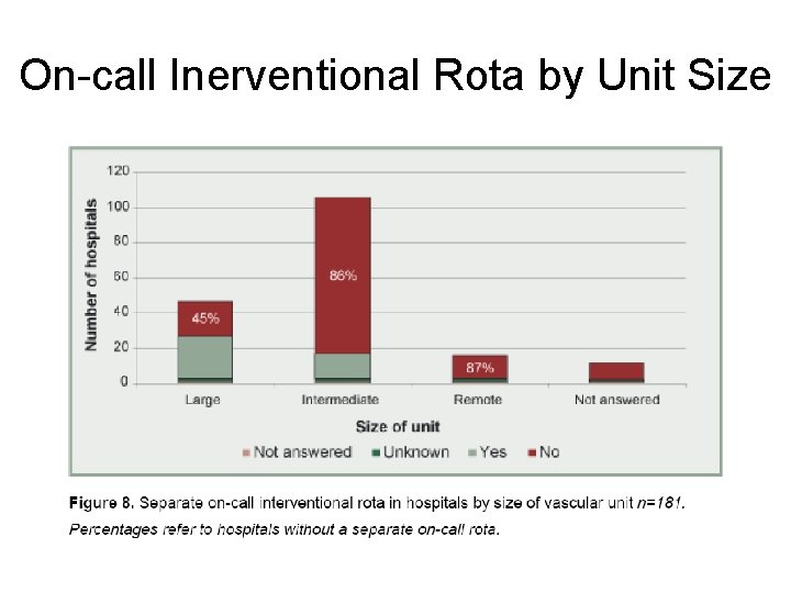 On-call Inerventional Rota by Unit Size 