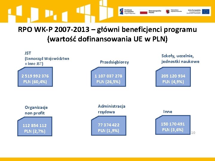 RPO WK-P 2007 -2013 – główni beneficjenci programu (wartość dofinansowania UE w PLN) JST