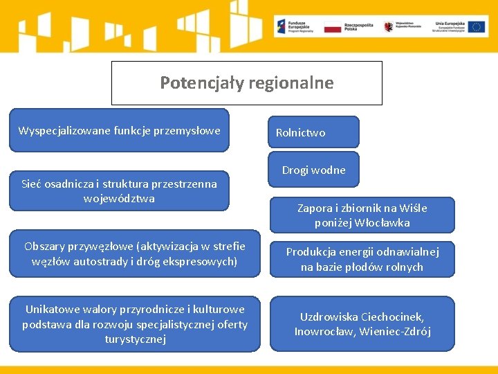 Potencjały regionalne Wyspecjalizowane funkcje przemysłowe Sieć osadnicza i struktura przestrzenna województwa Rolnictwo Drogi wodne