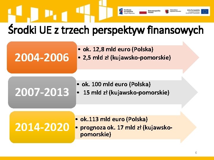 Środki UE z trzech perspektyw finansowych 2004 -2006 • ok. 12, 8 mld euro